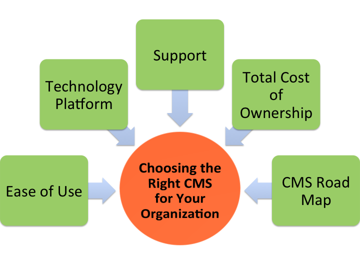 Choose the Right CMS for your organization Choose the Right CMS for your organization